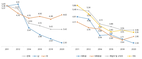 나의 시간 활용: TV 시청(주당 평균 시간)