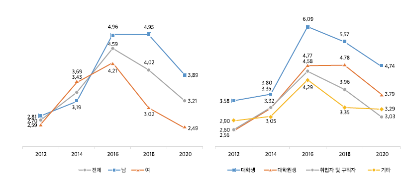 나의 시간 활용: 진로 준비(주당 평균 시간)