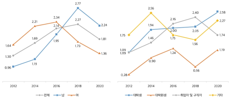 나의 시간 활용: 취업 및 구직 활동(주당 평균 시간)