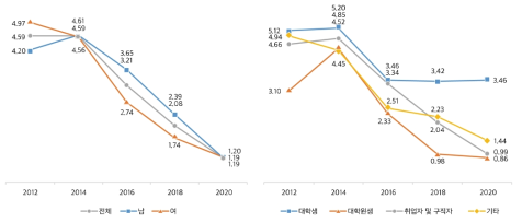 나의 시간 활용: 아르바이트(주당 평균 시간)