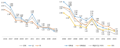 독서활동(한 달 평균 권수)