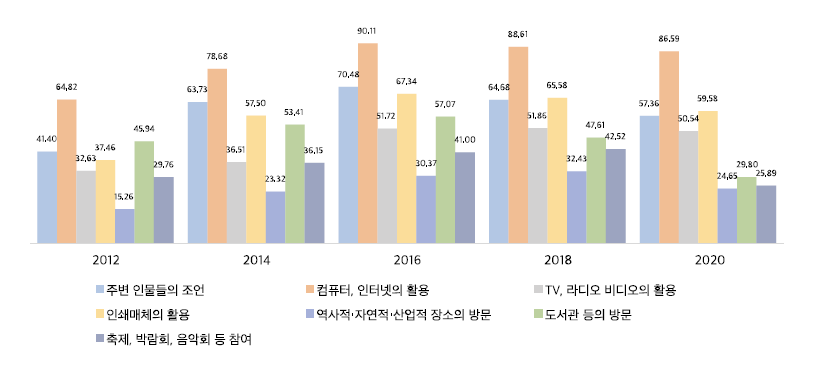 자기주도학습 경험(%)