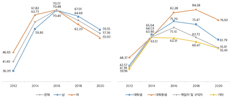 자기주도학습 경험 여부: 1) 주변 인물들의 조언(%)