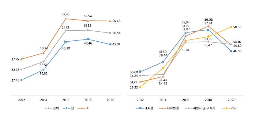 자기주도학습 경험 여부: 3) TV, 라디오, 비디오의 활용(%)