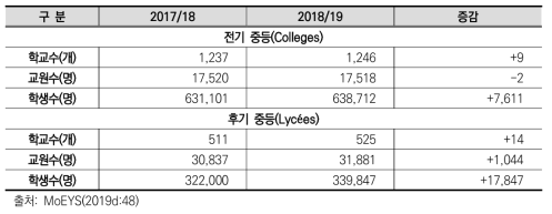 캄보디아 중등교육 현황