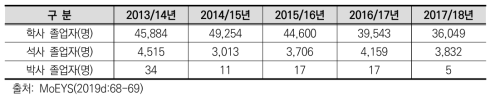 캄보디아 고등교육 현황