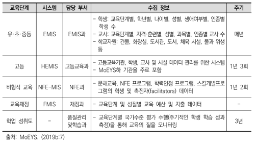 캄보디아 교육체육청소년부 내 교육통계 데이터 생산