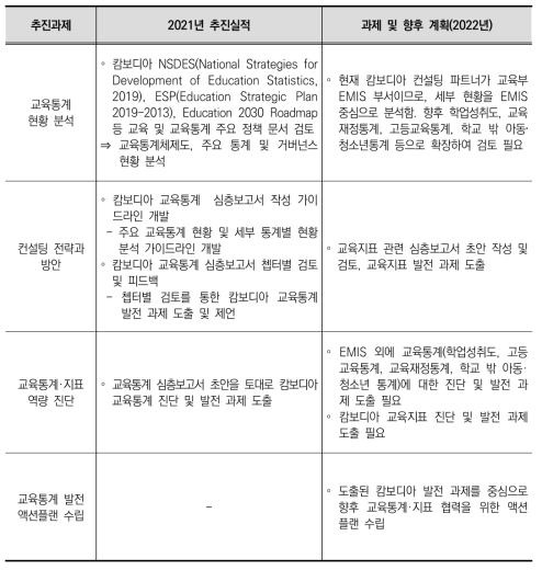 캄보디아 교육통계 컨설팅 추진실적 및 향후 과제