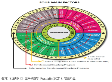 Dapodik의 4대 구성요소