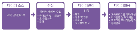 인도네시아 교육관련 정보 관리 과정