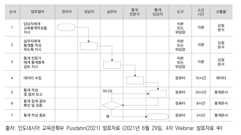 인도네시아 교육통계 작성을 위한 업무 및 데이터의 흐름