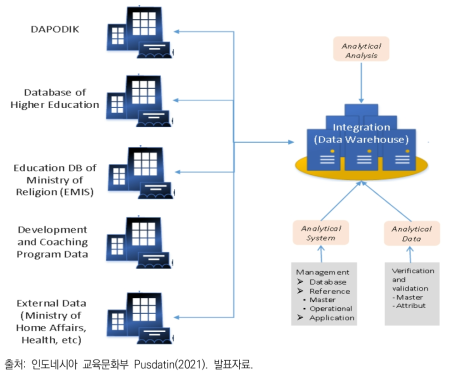 인도네시아 교육정보 Data Warehouse