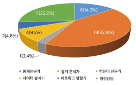 인도네시아 교육통계 전문분야별 인력구성 현황(명)