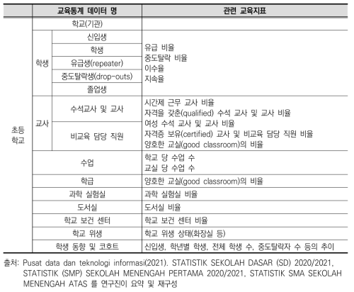 인도네시아 초 ․ 중등교육 통계 및 관련 교육지표(2020~21)