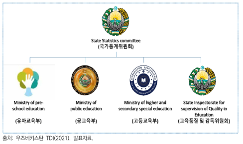 우즈베키스탄 교육통계 관리 기관 현황