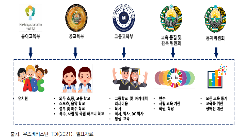 우즈베키스탄 교육 부처별 통계 수집 범위