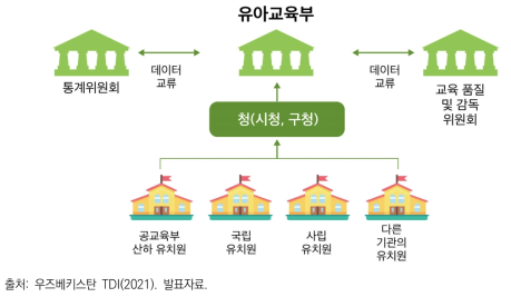 우즈베키스탄 유아교육통계 조사 프로세스