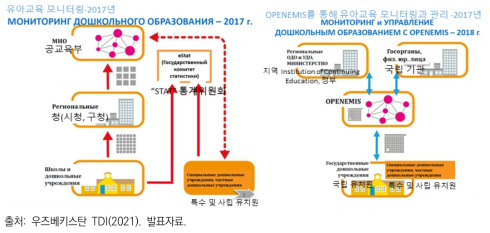 우즈베키스탄 Open EMIS 도입 전후의 통계 조사 프로세스 변화