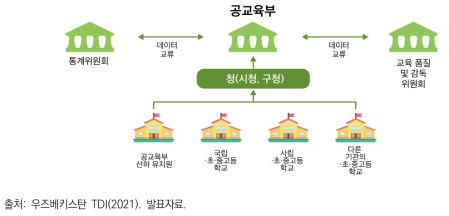 우즈베키스탄 공교육부 교육통계 조사 프로세스