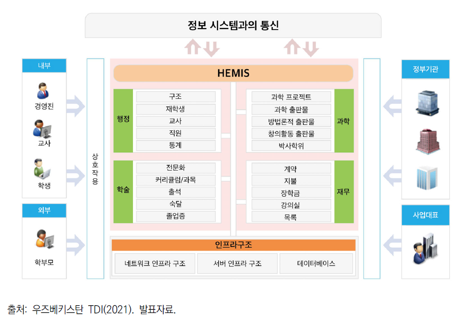 우즈베키스탄 HEMIS 구조도