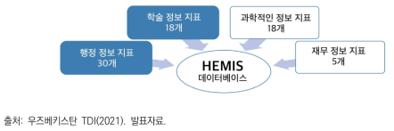 우즈베키스탄 HEMIS의 지표내역