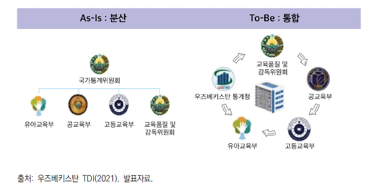 우즈베키스탄의 교육통계 데이터 흐름