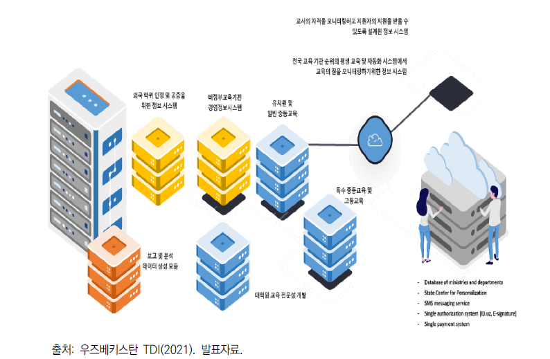우즈베키스탄 단일 데이터베이스 정보 시스템 구성