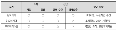 2021년 3개국 교육통계 및 교육지표 컨설팅 성과