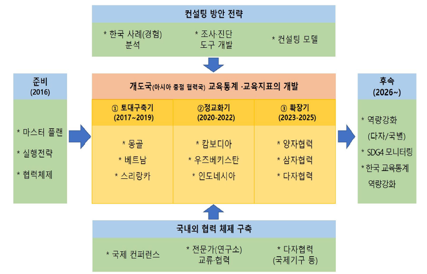 전체 연구 계획(주기별)