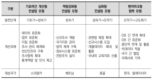 교육통계발전 수준에 따른 컨설팅 모형