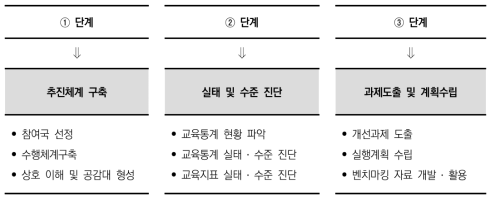 교육통계 및 교육지표 컨설팅 단계