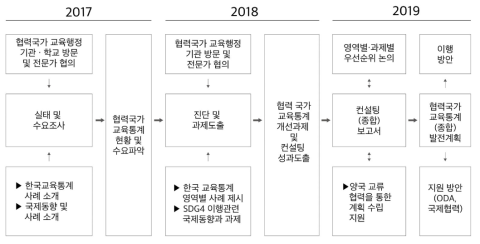 교육통계 역량 강화 컨설팅 추진 프로세스 (2017~2019년)