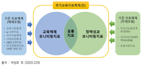 국가교육지표체계 구성을 위한 활용 지표체계