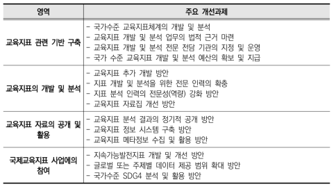 교육지표 개발 및 활용 관련 개선과제: 예시