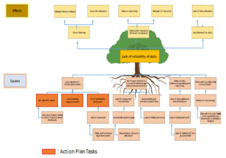 스리랑카 교육통계 및 교육지표 개선을 위한 과제: 문제 나무(problem tree)