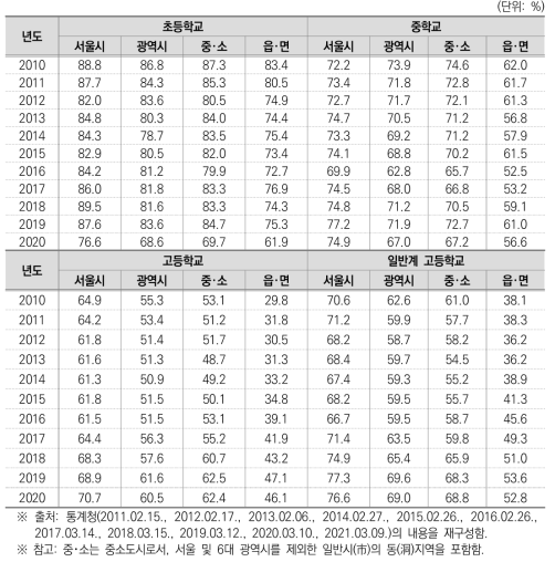 권역별 사교육 참여율