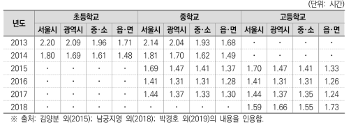 공부시간(일 평균)