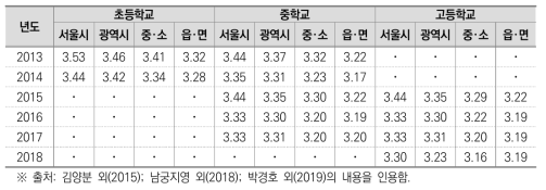 부모의 학업적 지원(5점 척도)