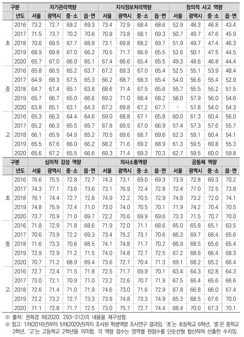 학생역량지수: 학교급별, 지역별