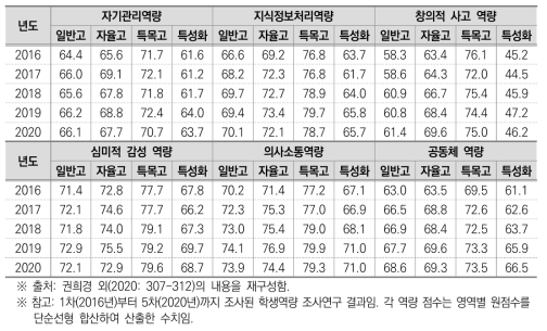 학생역량지수: 고등학교 유형별