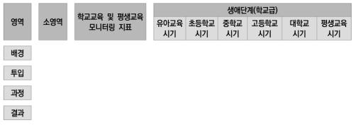 학교 및 지역 수준 교육 분야 양극화 지표의 체계