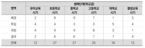 전문가 조사 결과에 따른 교육 분야 양극화 관련 ‘학교교육 및 평생교육 모니터링 지표 후보’의 수