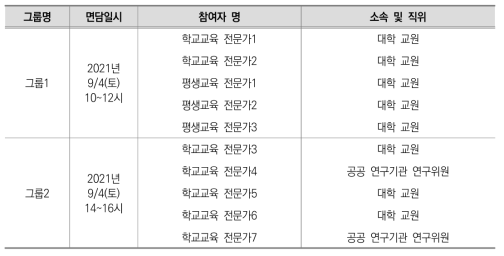 전문가 포커스 그룹 인터뷰 참여자의 배경 특성