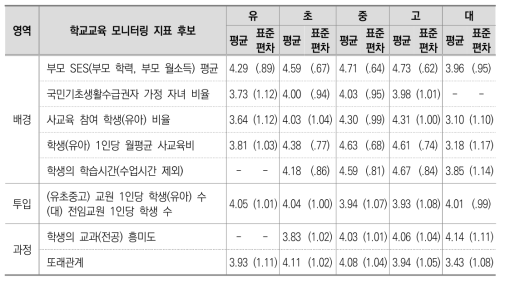 전문가 의견 조사 결과 4.0 미만이나 포함할 필요가 있는 지표