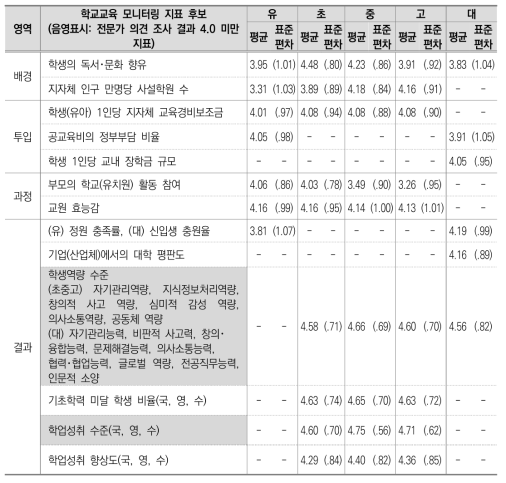 간소화할 필요가 있는 지표