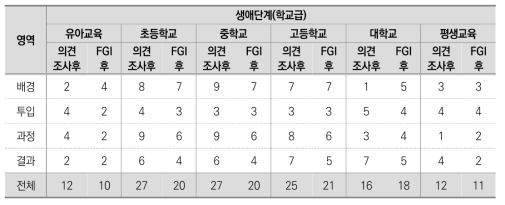 전문가 포커스 그룹 인터뷰(FGI) 이후 지표 수의 변화