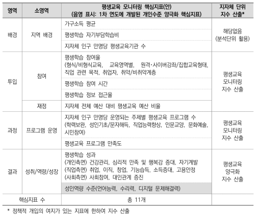 최종 선정된 교육 분야 양극화 관련 ‘평생교육 모니터링 핵심지표(안)’