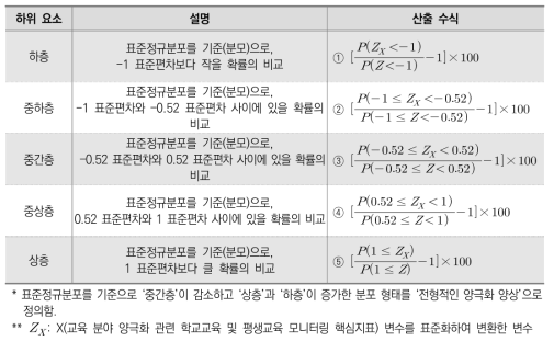 학교 및 지역 수준 교육 분야 양극화 지수 하위 요소 및 산출 수식(안)