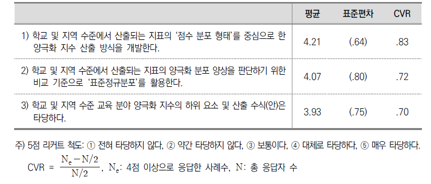 학교 및 지역 수준 교육 분야 양극화 지수 개발의 기본방향 및 지수 산출 방식(안)의 타당성(N=109)