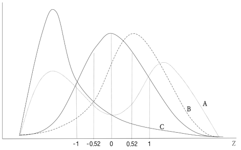 표준정규분포와 예시 분포(A, B, C)